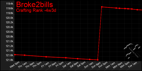 Last 31 Days Graph of Broke2bills