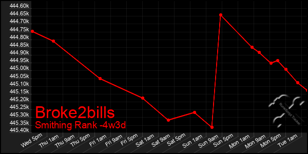 Last 31 Days Graph of Broke2bills