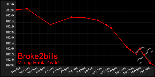 Last 31 Days Graph of Broke2bills