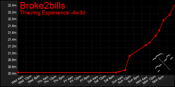 Last 31 Days Graph of Broke2bills