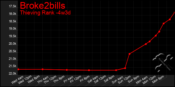Last 31 Days Graph of Broke2bills
