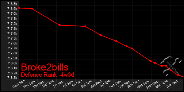 Last 31 Days Graph of Broke2bills