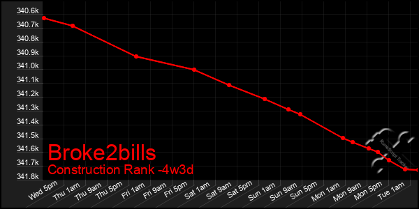 Last 31 Days Graph of Broke2bills