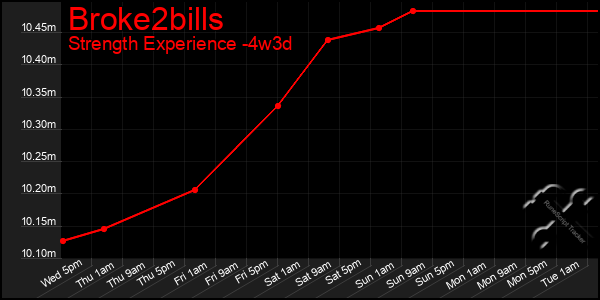 Last 31 Days Graph of Broke2bills