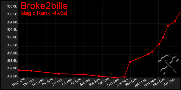 Last 31 Days Graph of Broke2bills