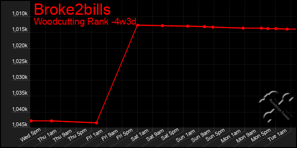 Last 31 Days Graph of Broke2bills
