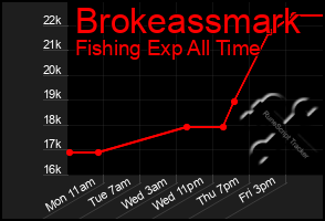 Total Graph of Brokeassmark