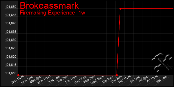 Last 7 Days Graph of Brokeassmark