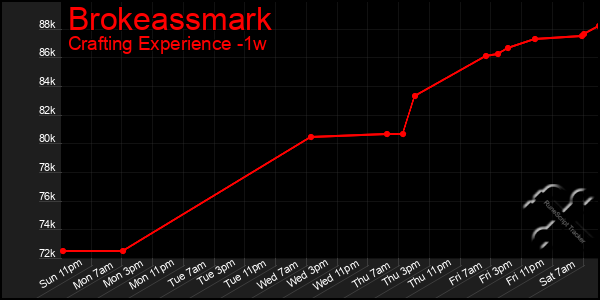 Last 7 Days Graph of Brokeassmark