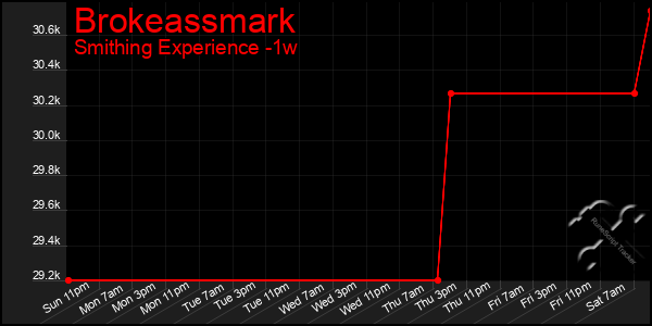 Last 7 Days Graph of Brokeassmark