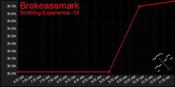 Last 24 Hours Graph of Brokeassmark