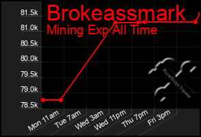 Total Graph of Brokeassmark