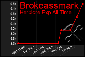 Total Graph of Brokeassmark