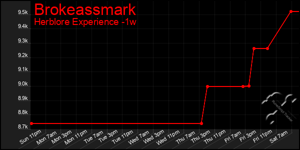 Last 7 Days Graph of Brokeassmark