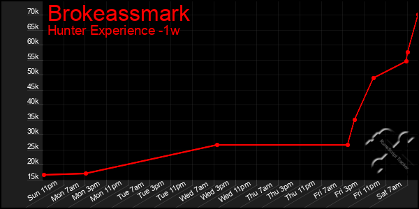 Last 7 Days Graph of Brokeassmark