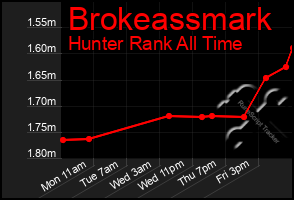 Total Graph of Brokeassmark