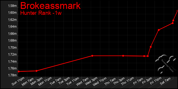 Last 7 Days Graph of Brokeassmark