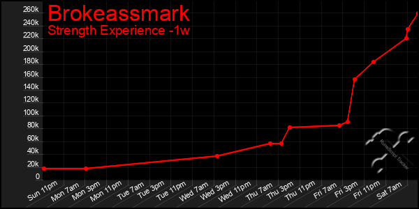 Last 7 Days Graph of Brokeassmark