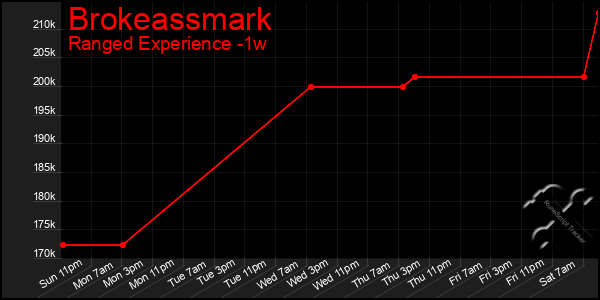 Last 7 Days Graph of Brokeassmark