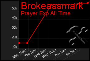 Total Graph of Brokeassmark