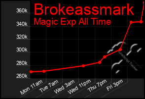 Total Graph of Brokeassmark