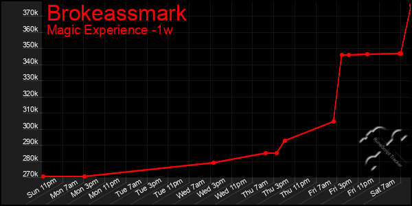 Last 7 Days Graph of Brokeassmark