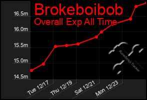 Total Graph of Brokeboibob