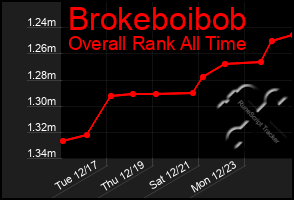 Total Graph of Brokeboibob