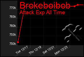 Total Graph of Brokeboibob