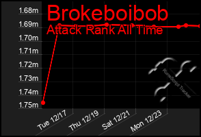 Total Graph of Brokeboibob