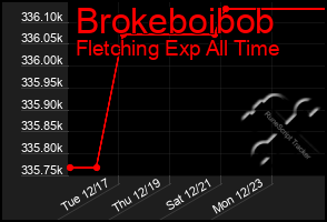 Total Graph of Brokeboibob