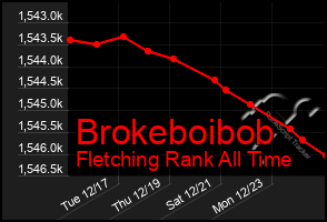 Total Graph of Brokeboibob