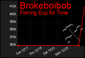 Total Graph of Brokeboibob