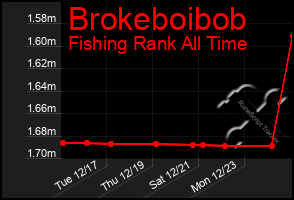 Total Graph of Brokeboibob