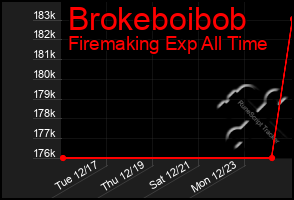 Total Graph of Brokeboibob