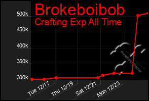 Total Graph of Brokeboibob