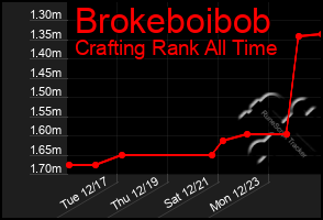 Total Graph of Brokeboibob