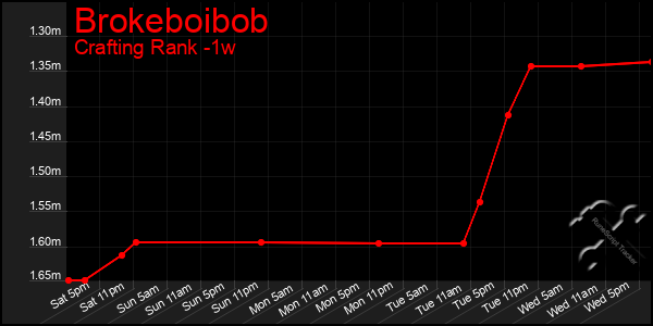 Last 7 Days Graph of Brokeboibob