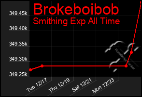 Total Graph of Brokeboibob