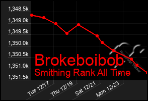 Total Graph of Brokeboibob