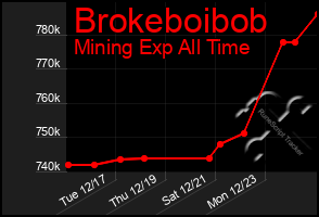 Total Graph of Brokeboibob