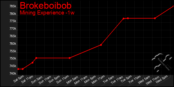 Last 7 Days Graph of Brokeboibob