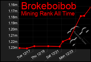 Total Graph of Brokeboibob