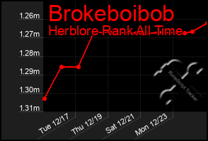 Total Graph of Brokeboibob