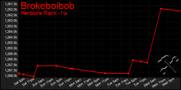 Last 7 Days Graph of Brokeboibob