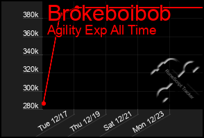 Total Graph of Brokeboibob