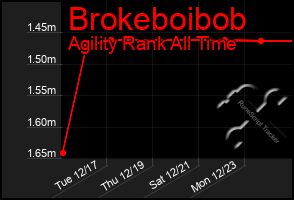 Total Graph of Brokeboibob