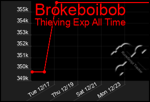 Total Graph of Brokeboibob