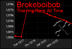 Total Graph of Brokeboibob