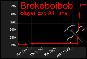 Total Graph of Brokeboibob